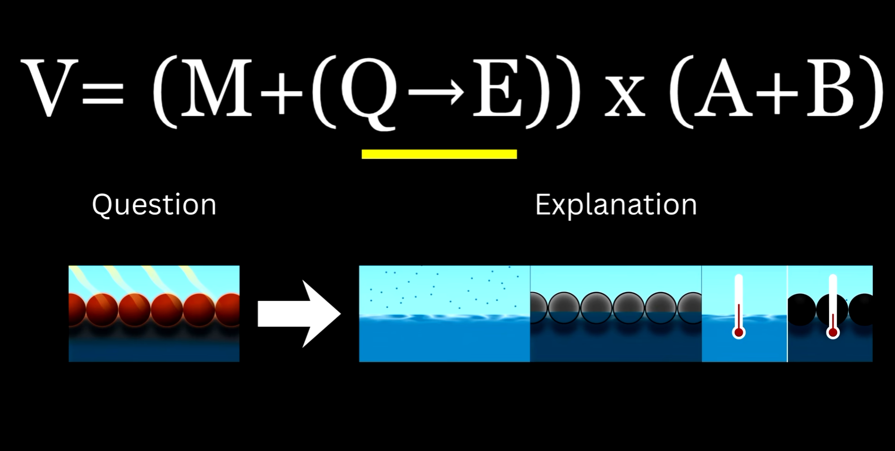 Diagram showing a shade-ball question leading into explanatory frames about water coverage and temperature