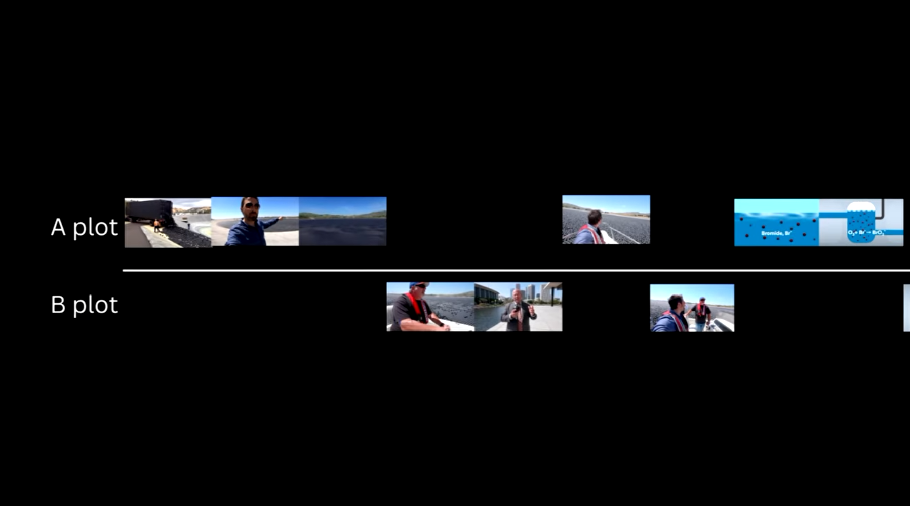 Timeline alternating reservoir scenes on the A-plot track and interviews or explanations on the B-plot track