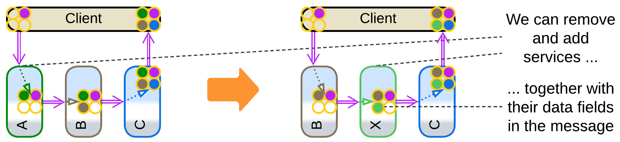 A service in a pipeline with a shared message format can be replaced with another service if the message fields which it uses are also replaced.