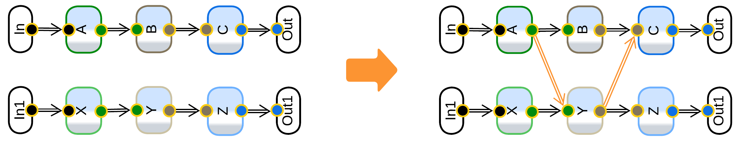 Cross-linking independent pipelines by establishing new data or event streams.