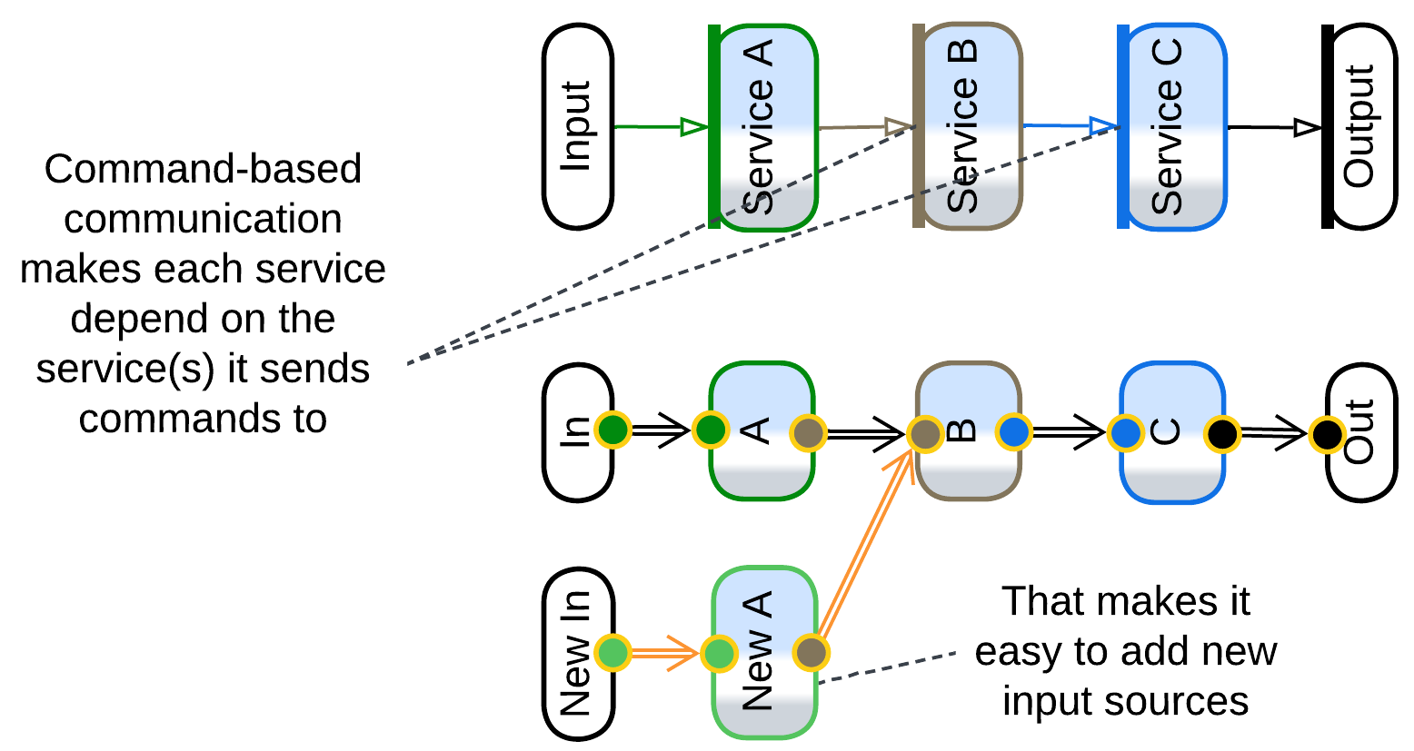 Adding an upstream component in a command-based pipeline.