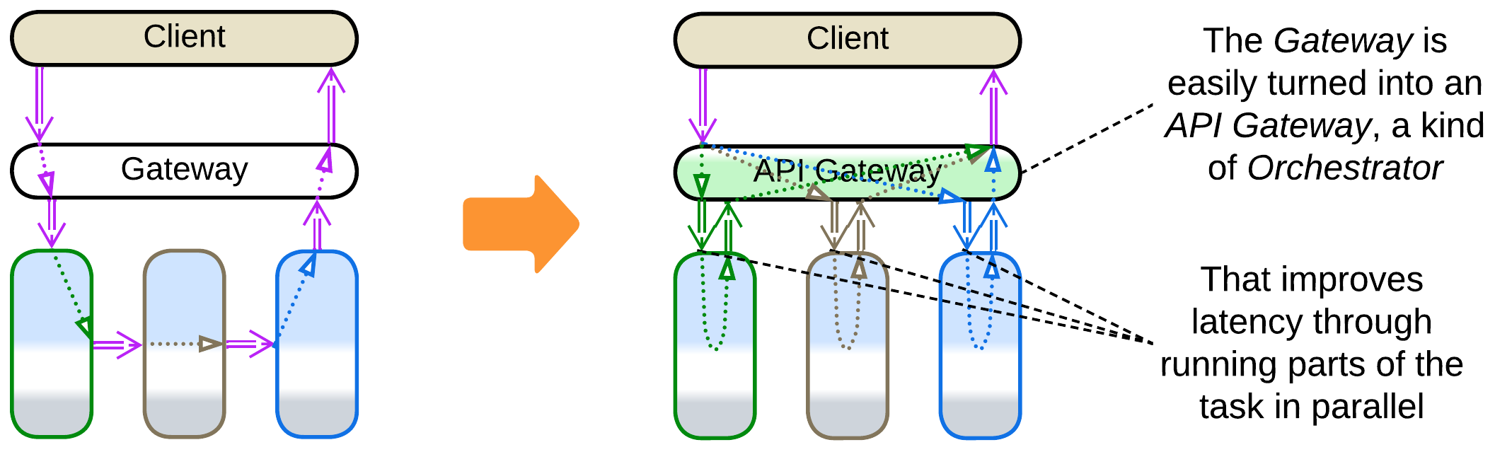 An API Gateway runs subrequests in parallel while a pipeline runs them consecutively by passing a message through a chain of services.