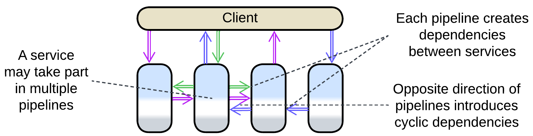 A set of services participates in multiple pipelines.