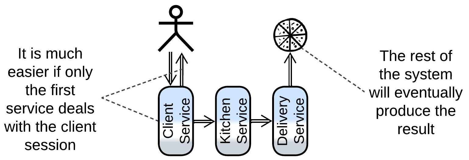 The first service of a pipeline responds to the client immediately while forwarding the client's request to other services, which will eventually produce the result.