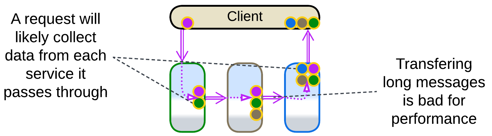 A request collects data from every service in a pipeline as it passes those services.