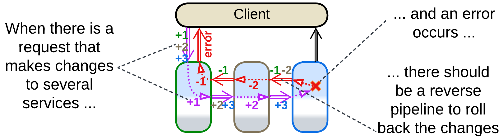Rollback of changes done by services arranged into a pipeline.