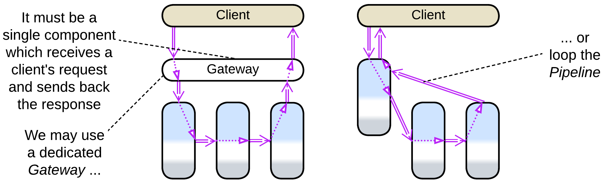 The component that receives a client request should send back the response. It can be a dedicated Gateway or the first service of a looped pipeline.