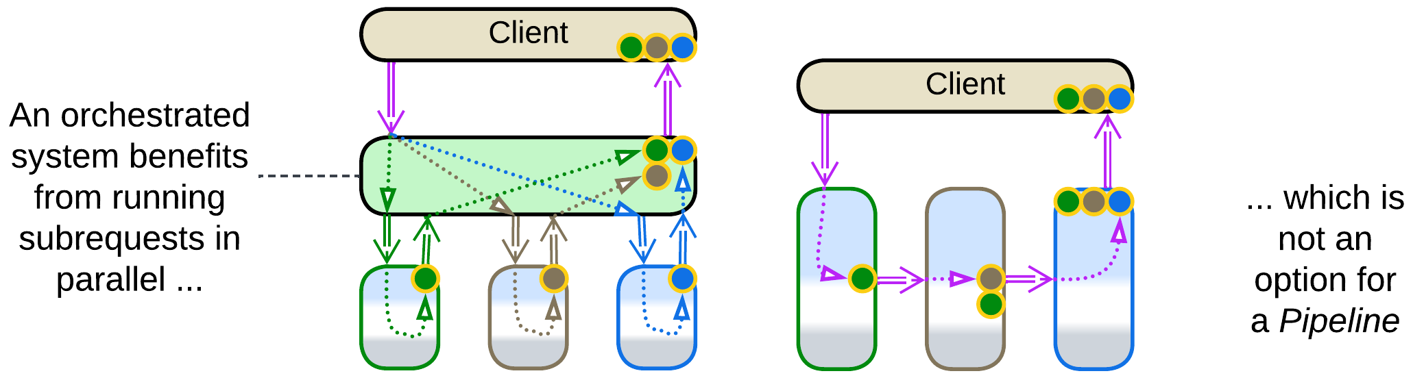 An Orchestrator can run subrequests in parallel which is impossible for a sequential pipeline.
