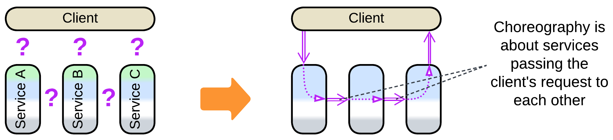 After a monolith is subdivided into services, the services are assembled into a pipeline.