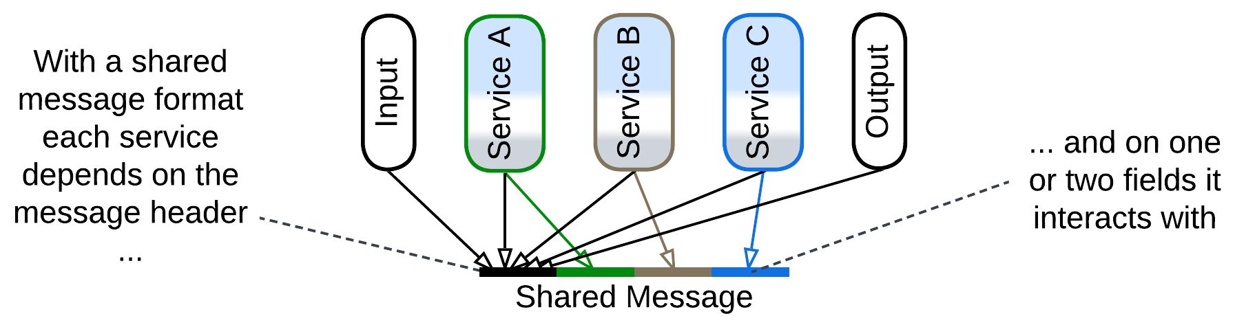 Each component depends on the message header and the message field(s) it accesses.