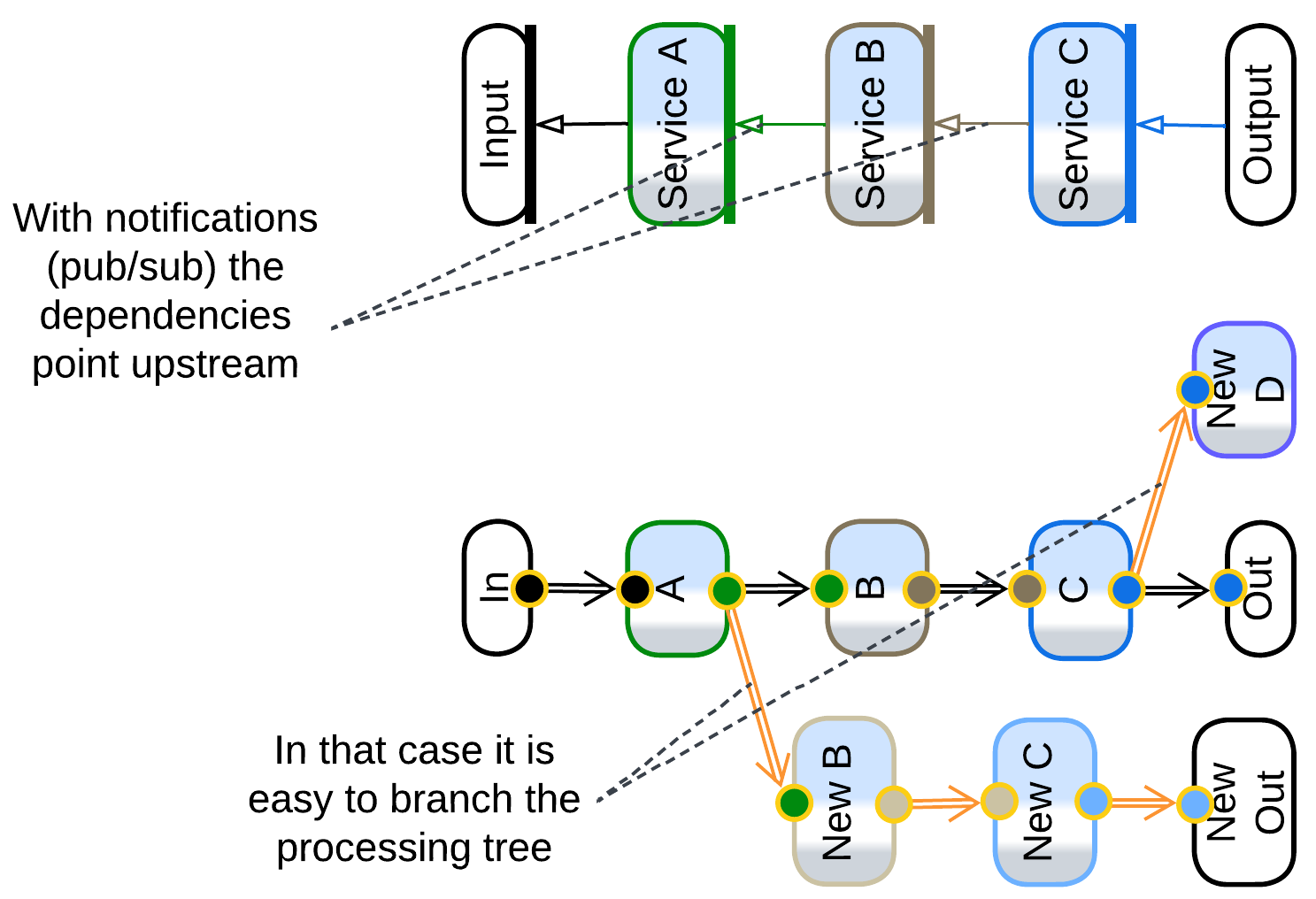 Downstream services are easily added to a pub/sub pipeline, turning it into a tree.