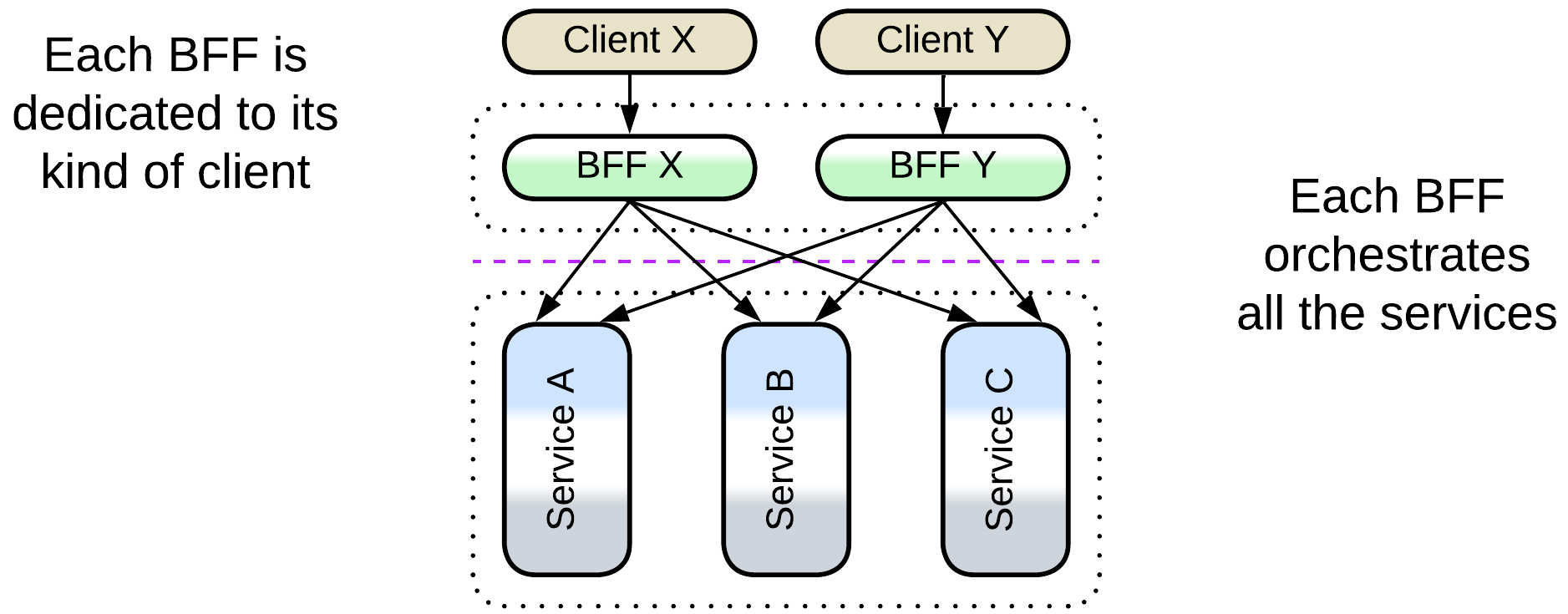 A diagram of Services with Backends for Frontends, with explanations.