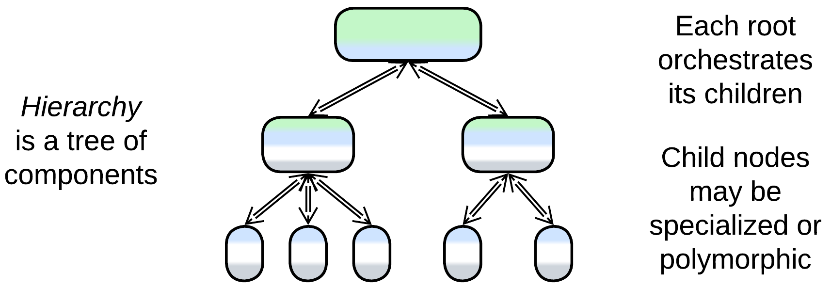 A diagram of Hierarchy, with explanations.