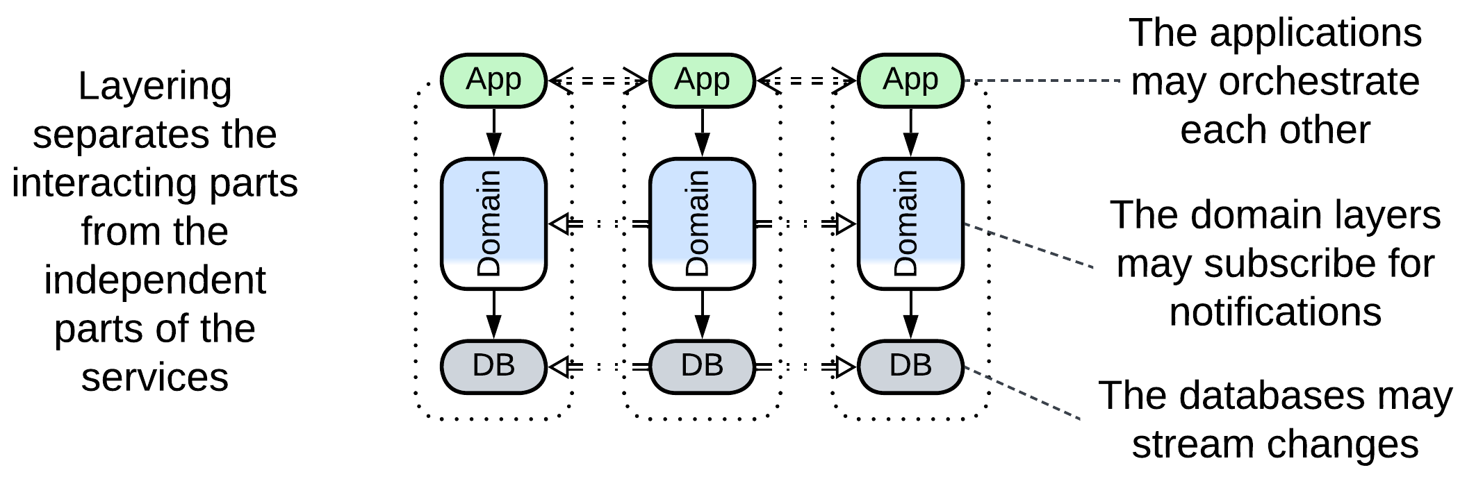 A diagram of Layered Services, with explanations.