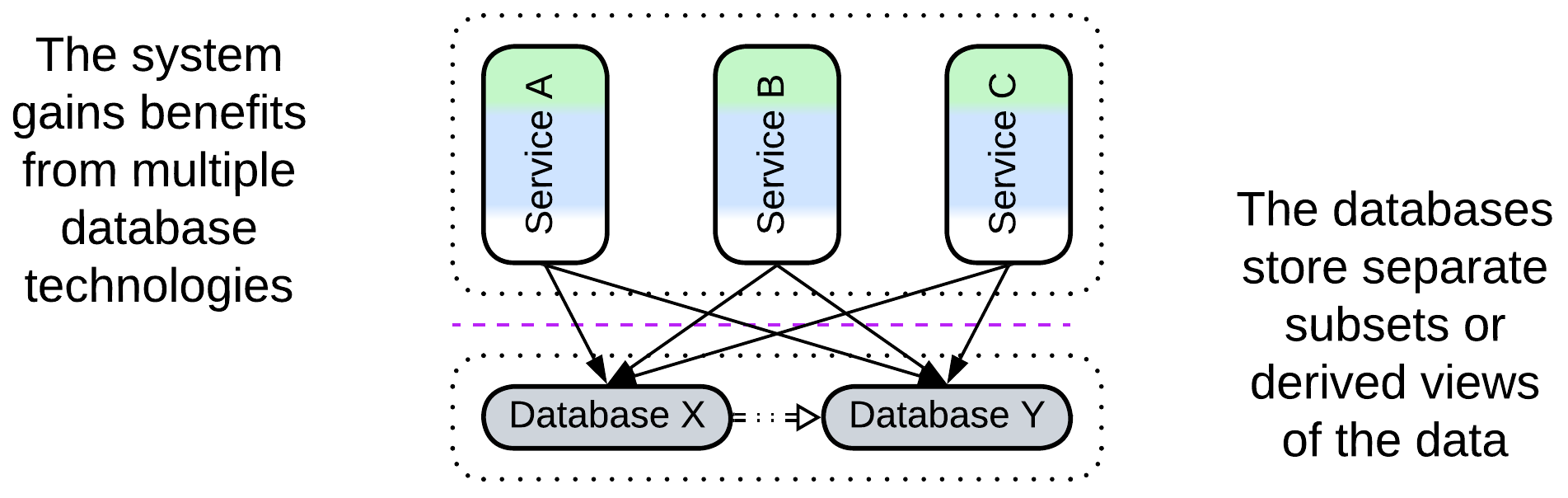 A diagram of Services with Polyglot Persistence, with explanations.