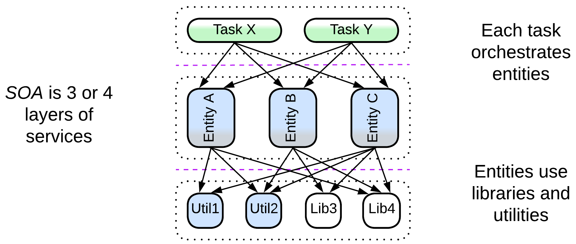A diagram of Service-Oriented Architecture, with explanations.
