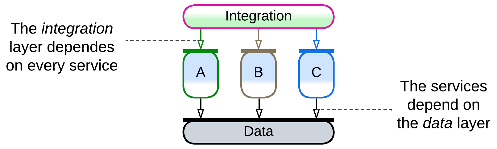 The integration layer depends on every service. Every service depends on the data layer.