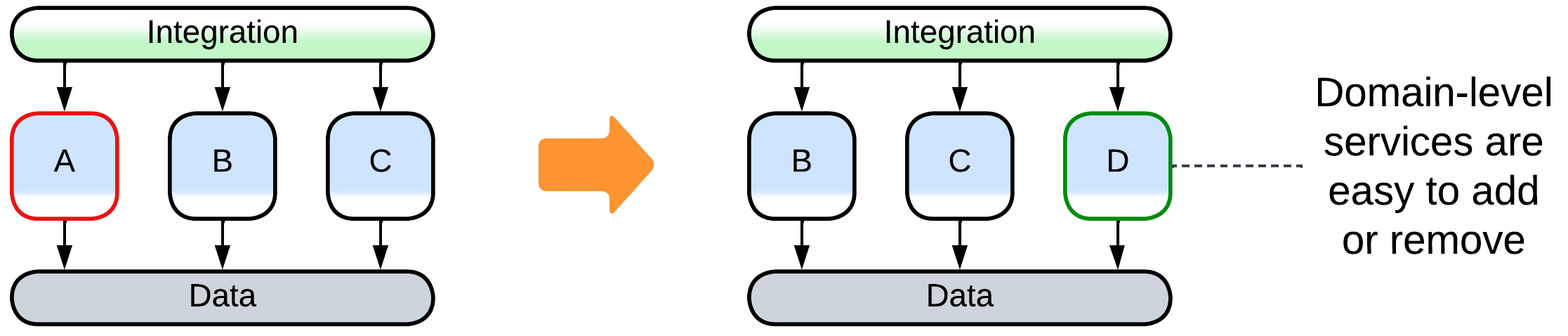 One of the domain-level services is removed and another one is added.