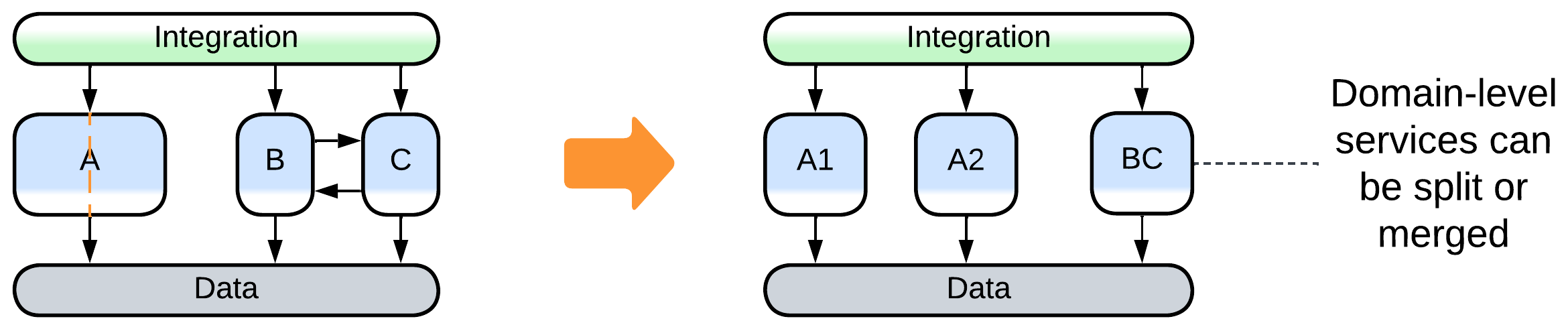 One domain-level service is split in half while two other services are merged together.