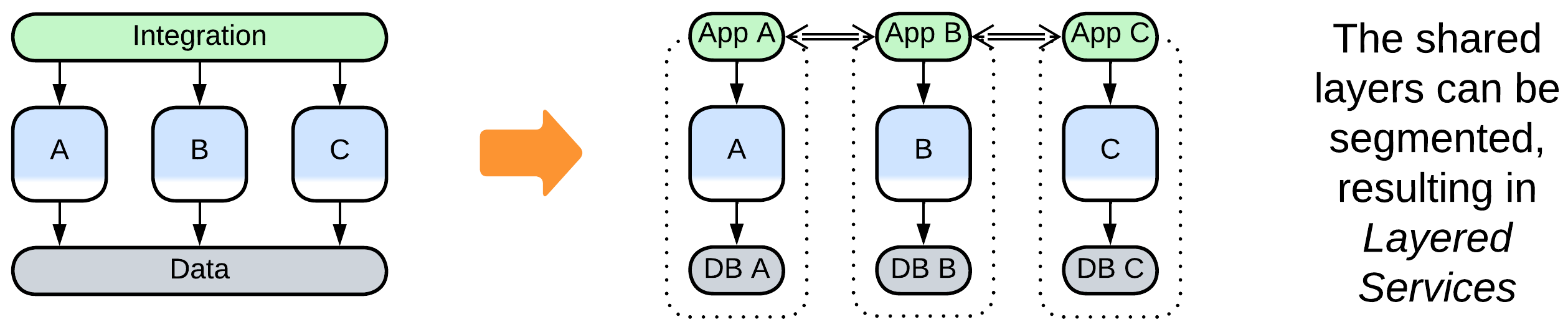 The integration and data layers are divided into subdomains, producing Three-Layered Services.
