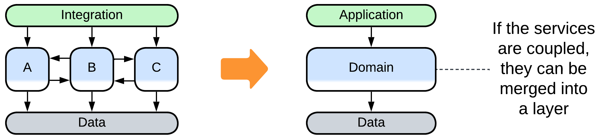 The entire domain layer is merged, resulting in Layers.