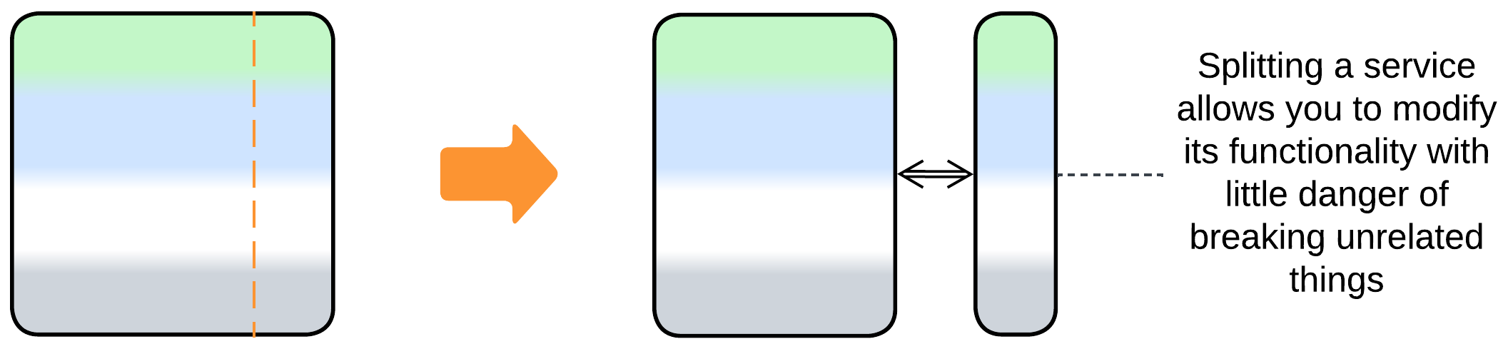 A service is split from a monolith.