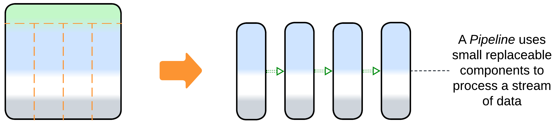 A Monolith is transformed into a pipeline.