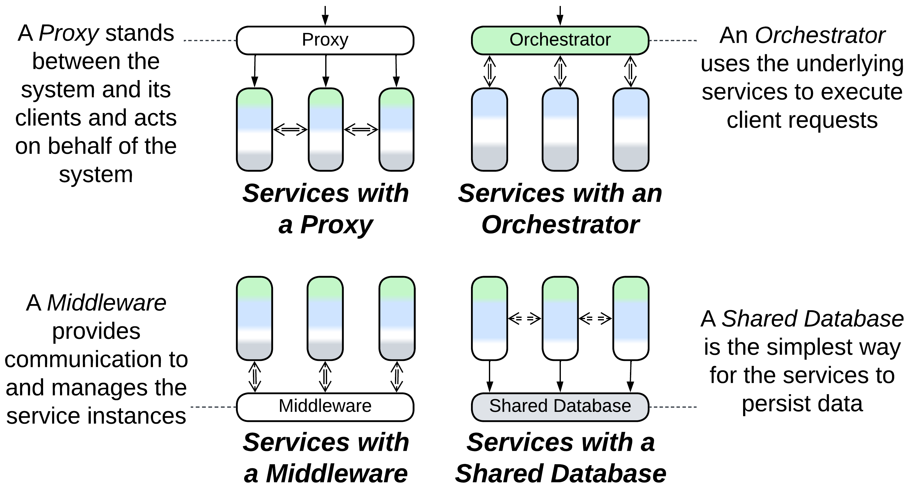 Diagrams of Services with a proxy, Services with an orchestrator, Services with a middleware, and Services with a shared database.
