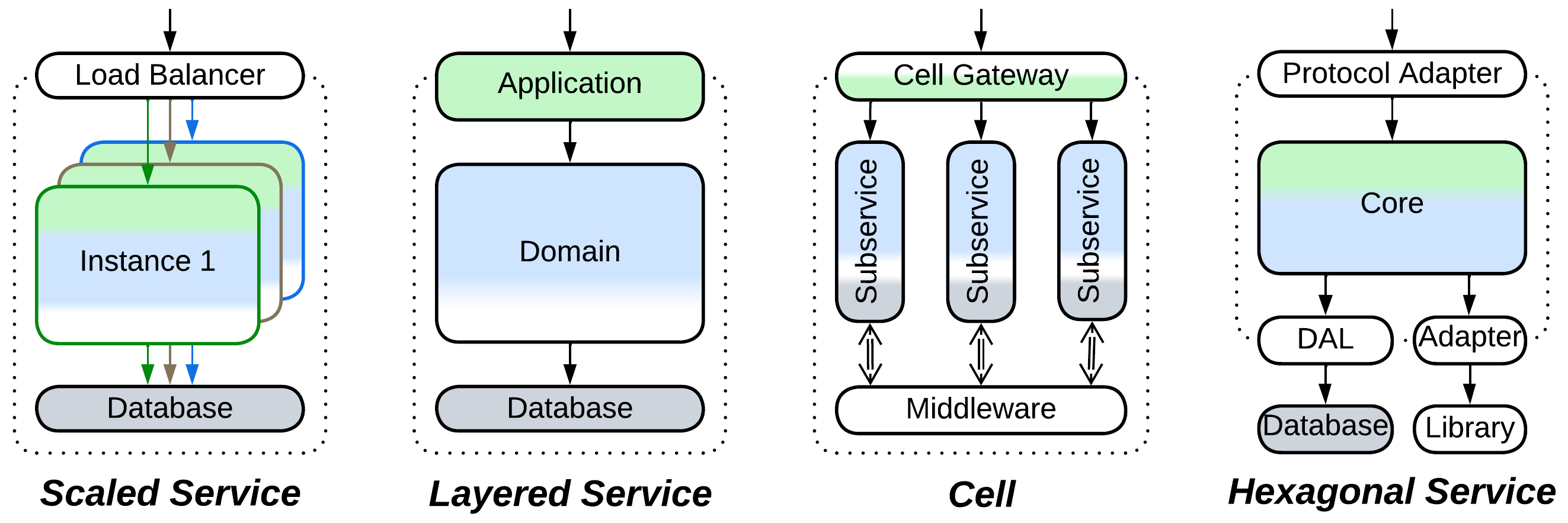 Diagrams of a scaled service, layered service, Cell, and a service that implements Hexagonal Architecture.