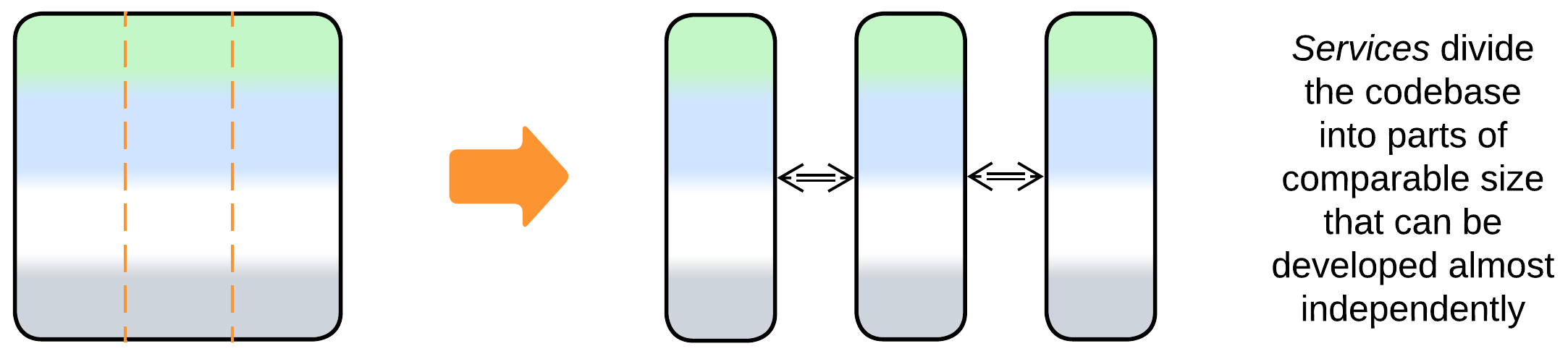 A monolith is subdivided into services.