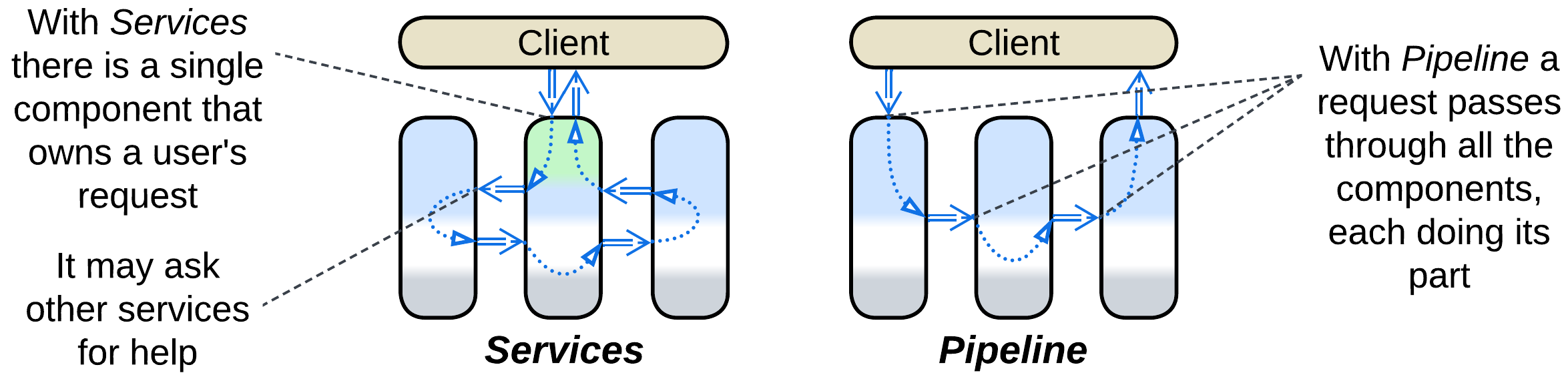 In Services a single component executes a client request while in Pipeline there is no use case owner.