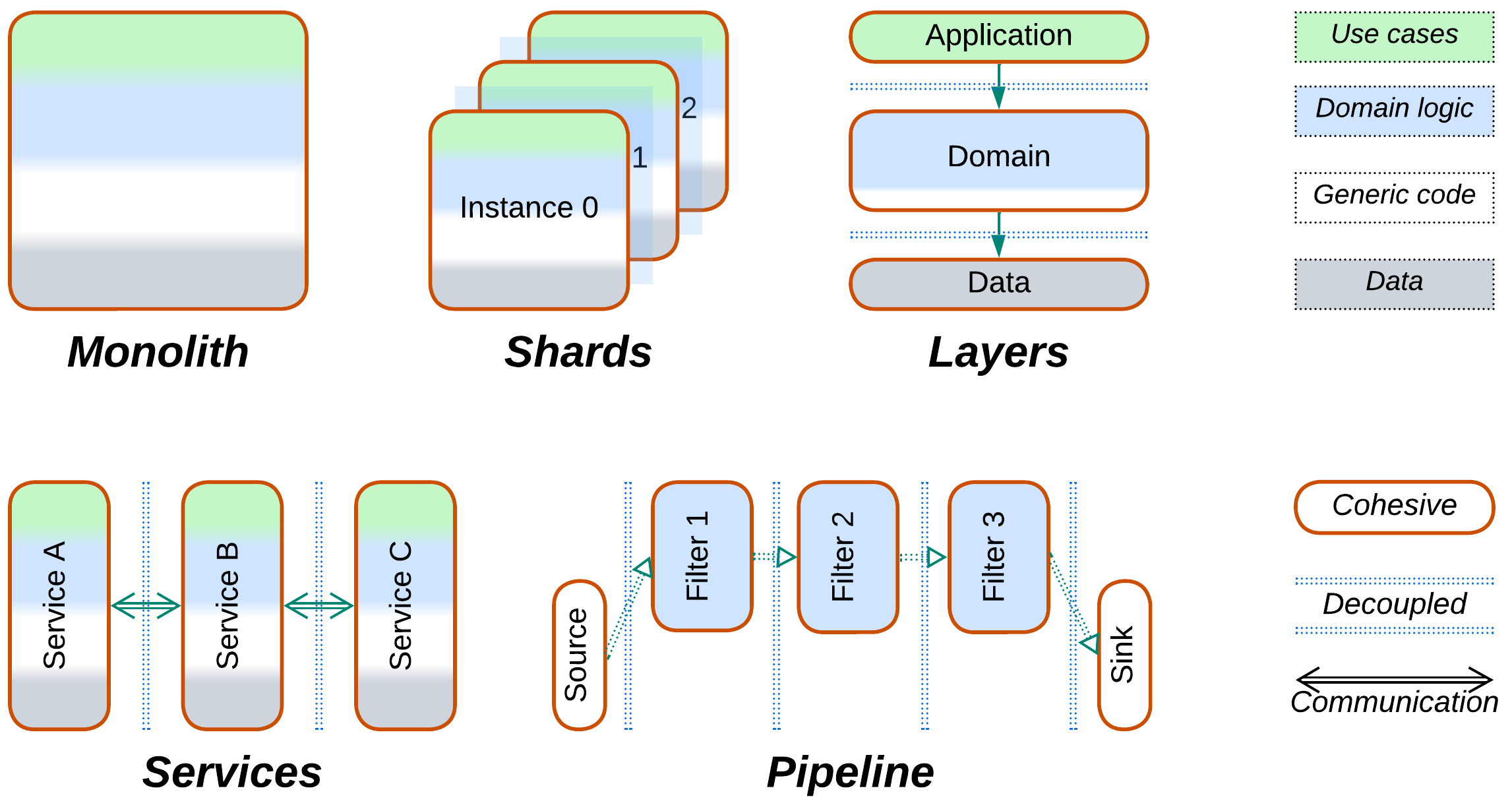 Diagrams of Monolith, Shards, Layers, Services, and Pipeline, with cohesive and decoupled components highlighted.