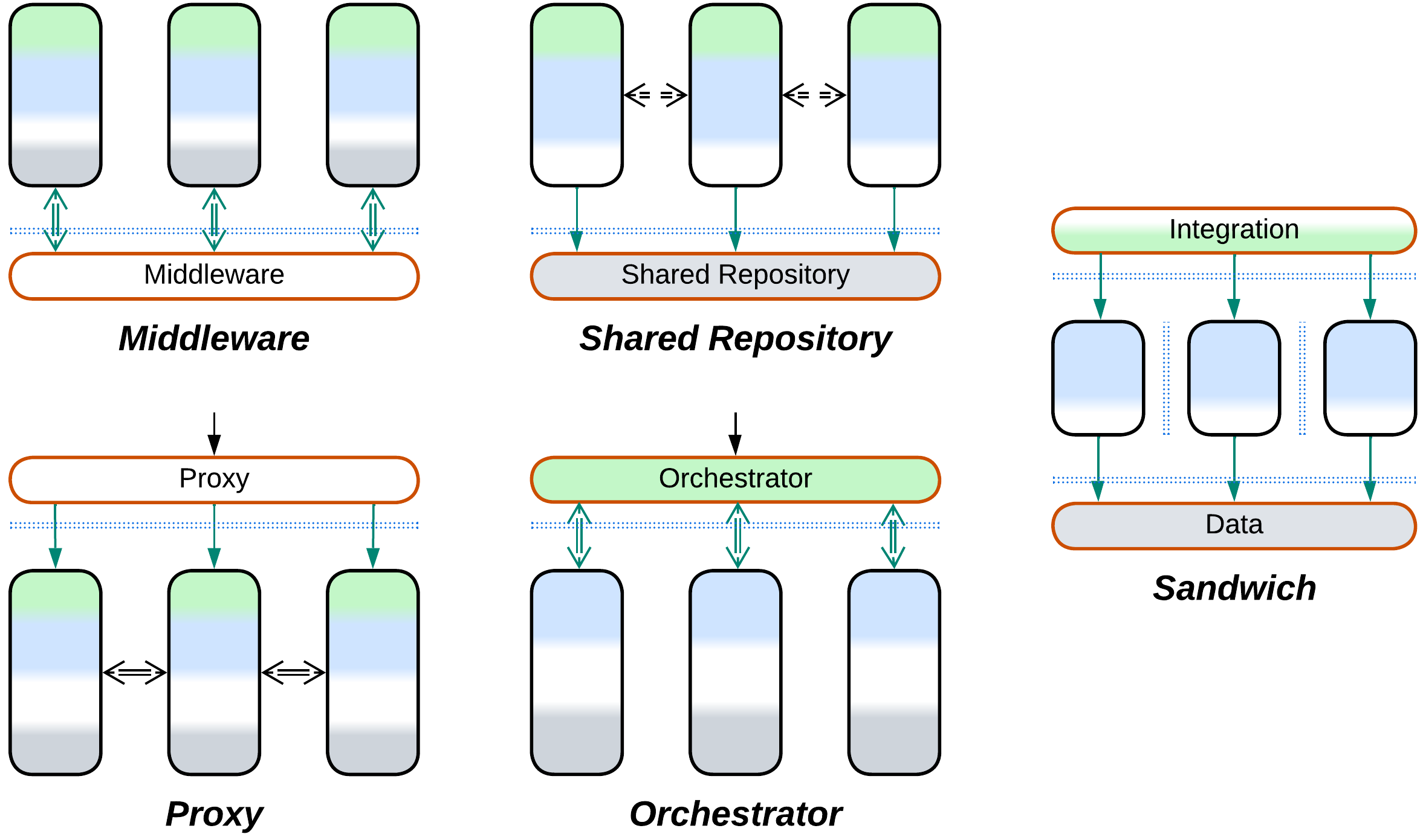 Diagrams of Services with a middleware, Services with a shared repository, Services with a proxy, Services with an orchestrator, and Sandwich, with cohesive and decoupled components highlighted.