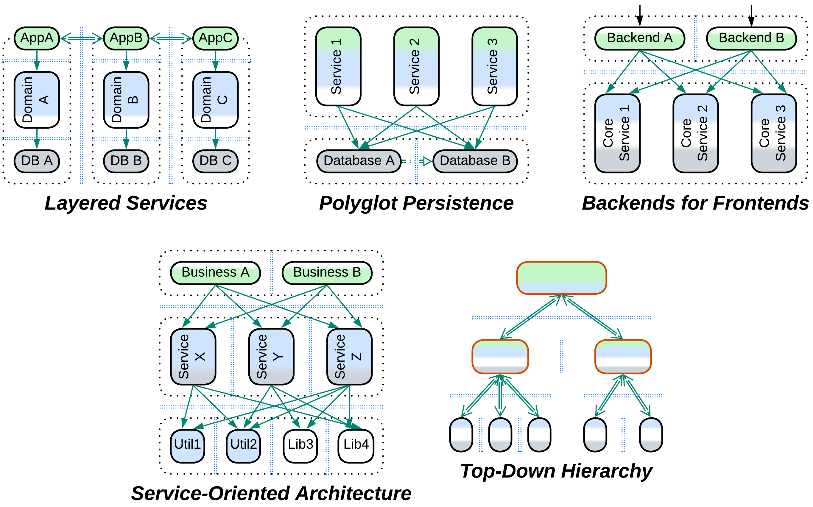 Diagrams of Layered Services, Services with Polyglot Persistence, Backends for Frontends, Service-Oriented Architecture, and Top-Down Hierarchy, with cohesive and decoupled components highlighted.