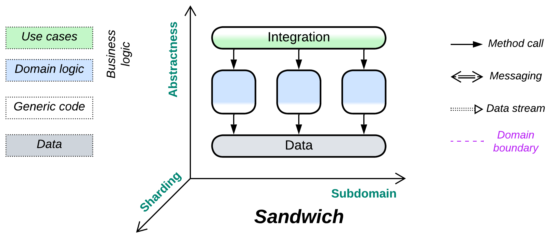 A diagram for Sandwich Architecture, in abstractness-subdomain-sharding coordinates.