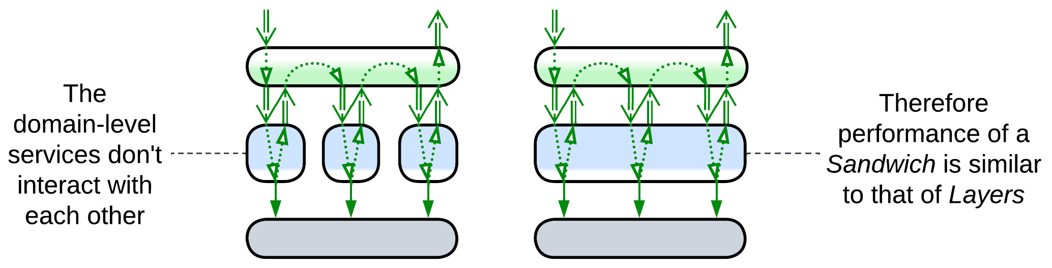 Control and data flow is identical in Sandwich and Layers.