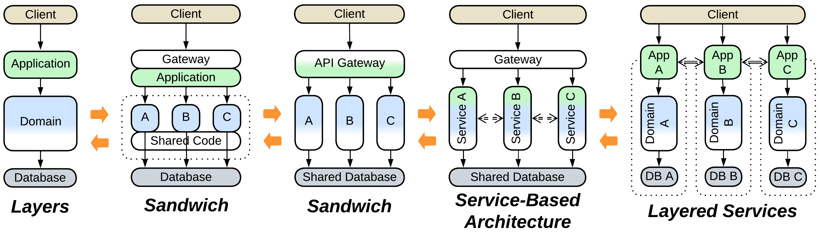 Transitions between Layers, a Sandwich, a Service-Based Architecture, and Layered Services.