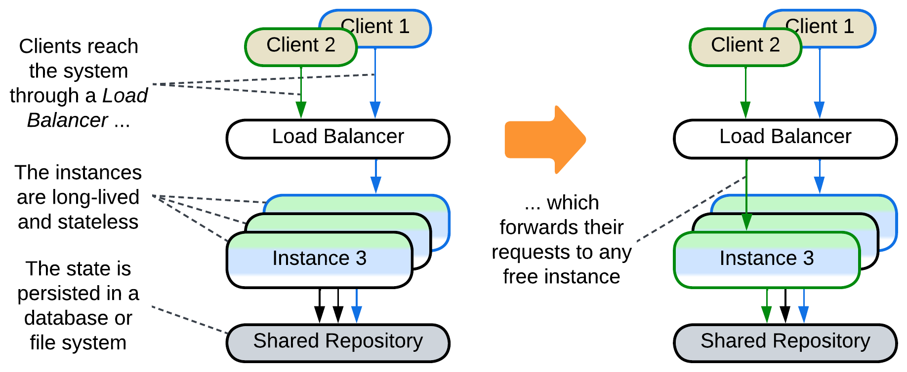 A load balancer connects a new client to a free instance of a stateless backend that accesses a database shared among all the backend instances.