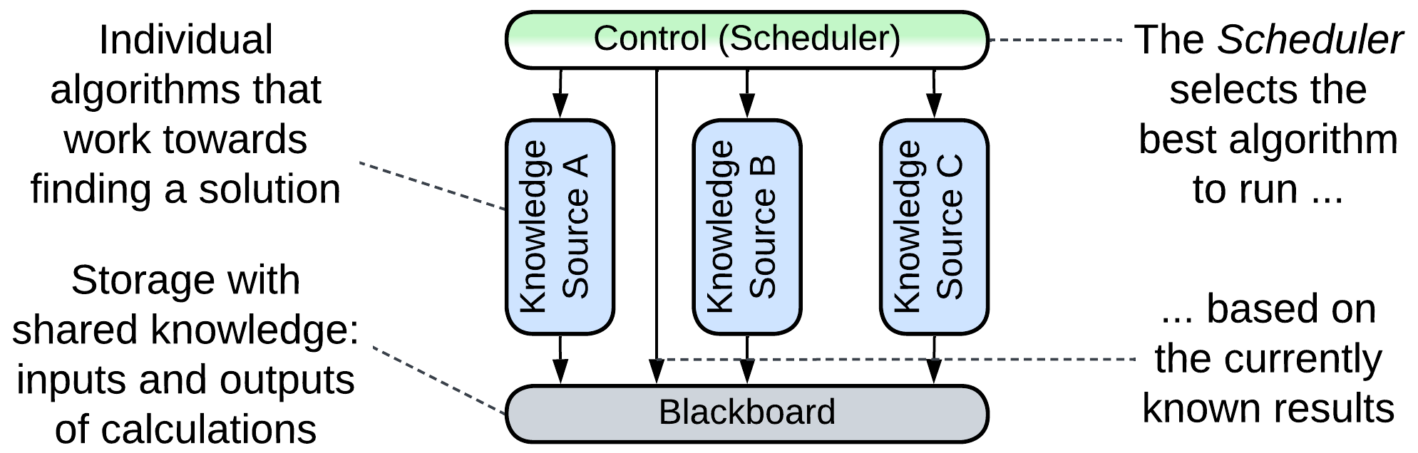 A Blackboard System includes a control which orchestrates knowledge sources which access a blackboard with shared data.
