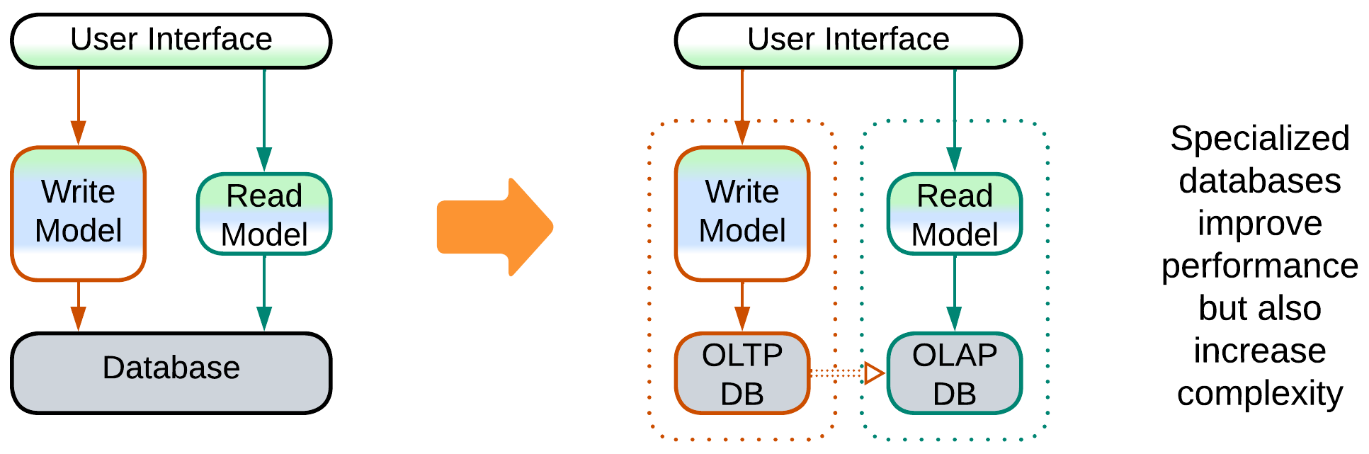 The single database of a Sandwich-like CQRS with a shared database is subdivided into OLTP and OLAP databases, forming Layered Services.