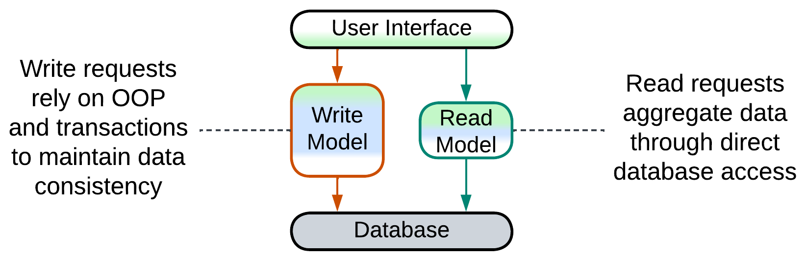 A large read and smaller write models between a user interface and database.
