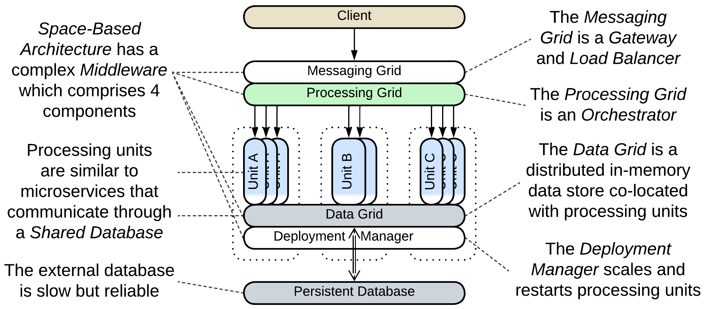 Space-Based Architecture comprises the following layers: a messaging grid, a processing grid, scaled processing units, a data grid, a deployment manager, and a persistent database.