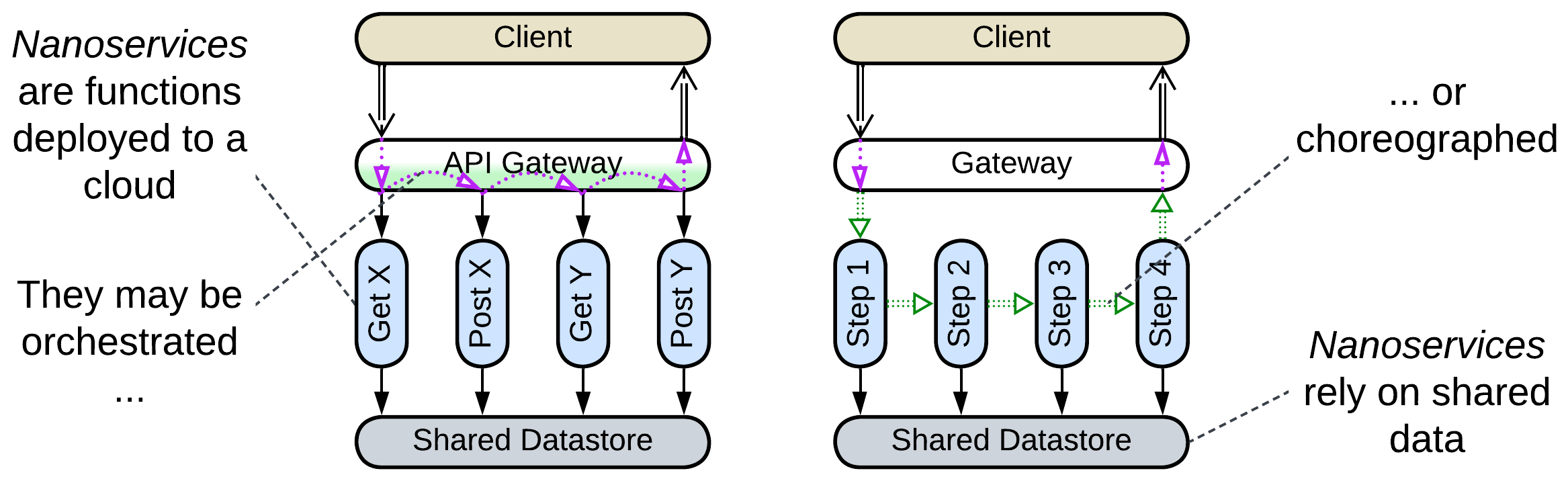Nanoservices form a Sandwich-shaped architecture. The upper layer is an API Gateway for an orchestrated system or a gateway for pipelined Nanoservices. The lower layer is a shared datastore.