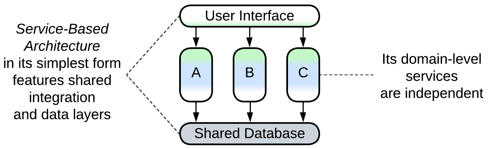 A Sandwich-like topology with user interface, a layer of domain services, and a shared database.