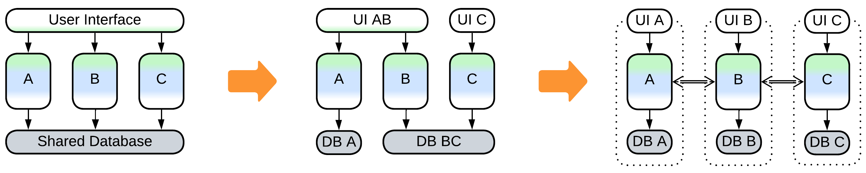 A Sandwich-like topology with shared user interface and database is gradually transformed into layered services.